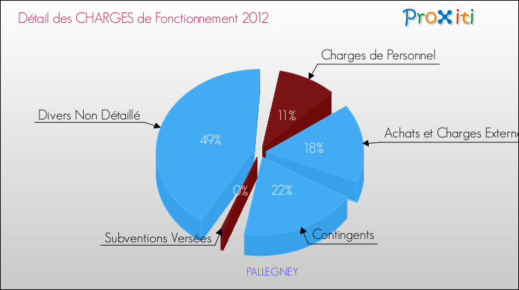 Décomposition des Charges de Fonctionnement 2012 de la commune de PALLEGNEY Charges de Fonctionnement 2012 pour la commune de PALLEGNEY