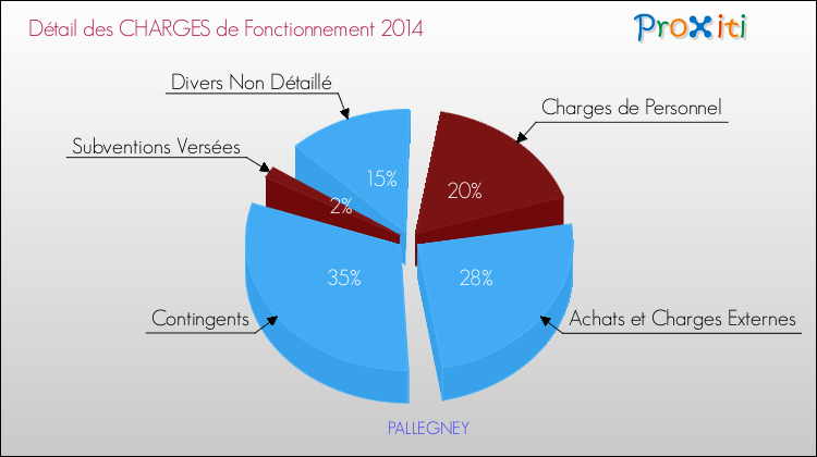 Décomposition des Charges de Fonctionnement 2014 de la commune de PALLEGNEY Charges de Fonctionnement 2014 pour la commune de PALLEGNEY
