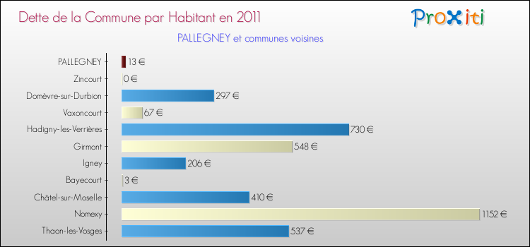 Dette par habitant de la commune en 2011 pour PALLEGNEY et les communes proches Comparaison de la dette par habitant de la commune en 2011 pour PALLEGNEY et les communes voisines