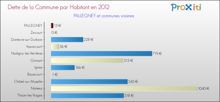 Dette par habitant de la commune en 2012 pour PALLEGNEY et les communes proches Comparaison de la dette par habitant de la commune en 2012 pour PALLEGNEY et les communes voisines