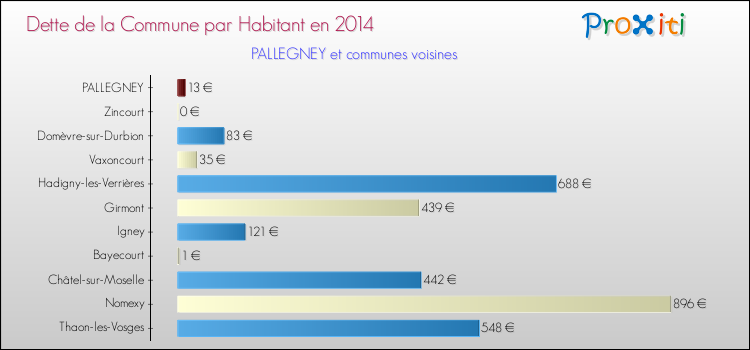 Dette par habitant de la commune en 2014 pour PALLEGNEY et les communes proches Comparaison de la dette par habitant de la commune en 2014 pour PALLEGNEY et les communes voisines