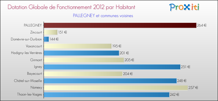 Montant des dotations globales de fonctionnement DGF par Habitant pour PALLEGNEY et les communes proches Comparaison des des dotations globales de fonctionnement DGF par habitant pour PALLEGNEY et les communes voisines