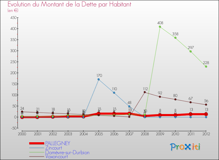 Evolution de la dette par habitant pour la commune de PALLEGNEY et les communes proches de 2000 à 2012 Comparaison de la dette par habitant pour PALLEGNEY et les communes voisines de 2000 à 2012