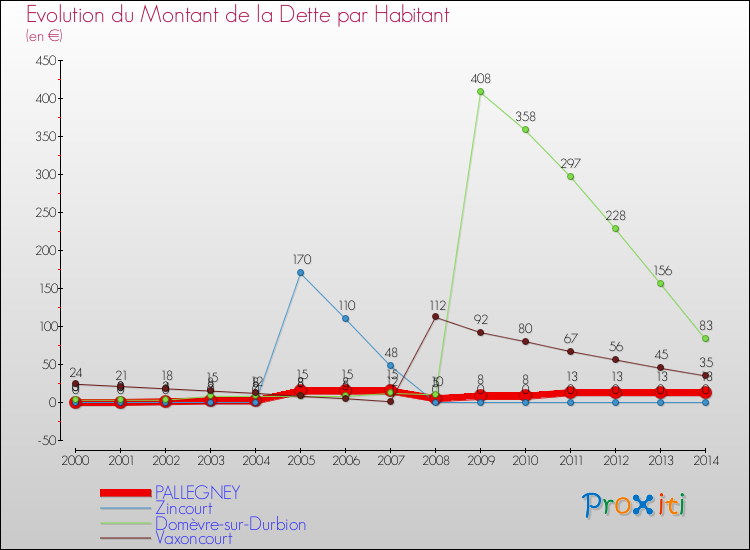 Evolution de la dette par habitant pour la commune de PALLEGNEY et les communes proches de 2000 à 2014 Comparaison de la dette par habitant pour PALLEGNEY et les communes voisines de 2000 à 2014