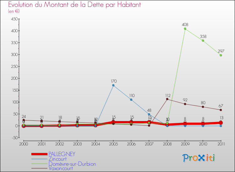 Evolution de la dette par habitant pour la commune de PALLEGNEY et les communes proches Comparaison de la dette par habitant pour PALLEGNEY et les communes voisines