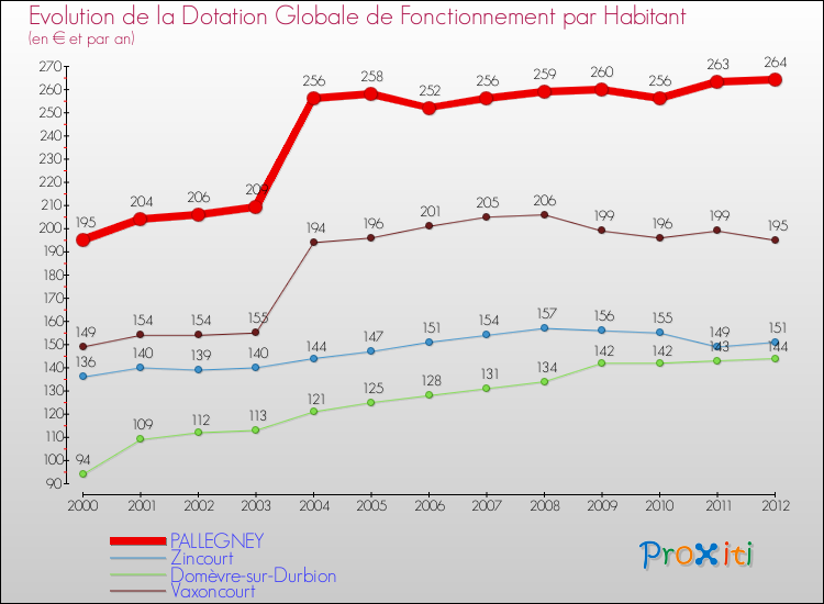 Evolution et montant de la dotation globale de fonctionnement par Habitant pour PALLEGNEY et les communes proches Comparaison des dotations globales de fonctionnement par habitant pour PALLEGNEY et les communes voisines