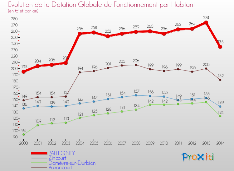 Evolution et montant de la dotation globale de fonctionnement par Habitant pour PALLEGNEY et les communes proches de 2000 à 2014. Comparaison des dotations globales de fonctionnement par habitant pour PALLEGNEY et les communes voisines de 2000 à 2014.