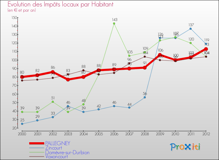 Evolution et montant des impôts locaux par Habitant pour PALLEGNEY et les communes proches Comparaison des impôts locaux par habitant pour PALLEGNEY et les communes voisines