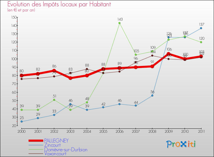 Evolution et montant des impôts locaux par Habitant pour PALLEGNEY et les communes proches Comparaison des impôts locaux par habitant pour PALLEGNEY et les communes voisines