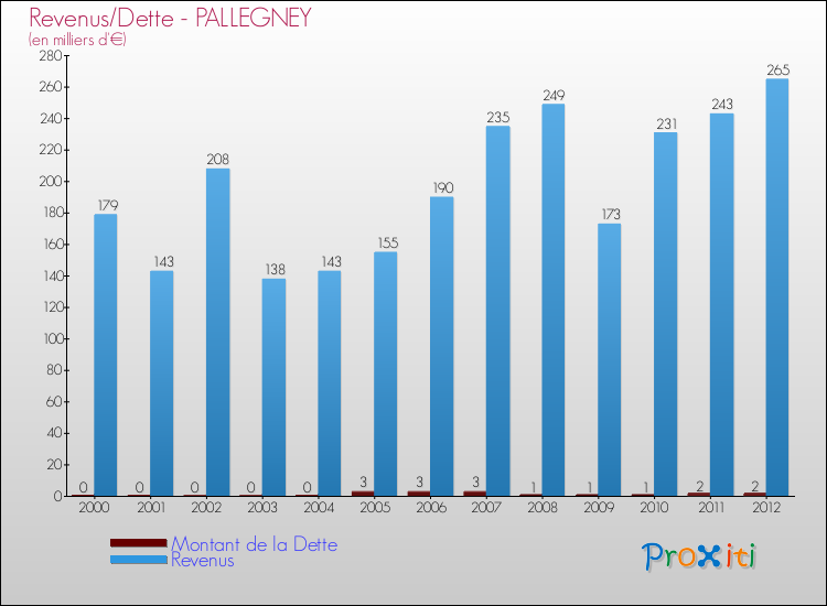 Evolution comparée de la dette et des revenus pour la commune de PALLEGNEY de 2000 à 2012 Comparaison de la dette et des revenus pour PALLEGNEY de 2000 à 2012