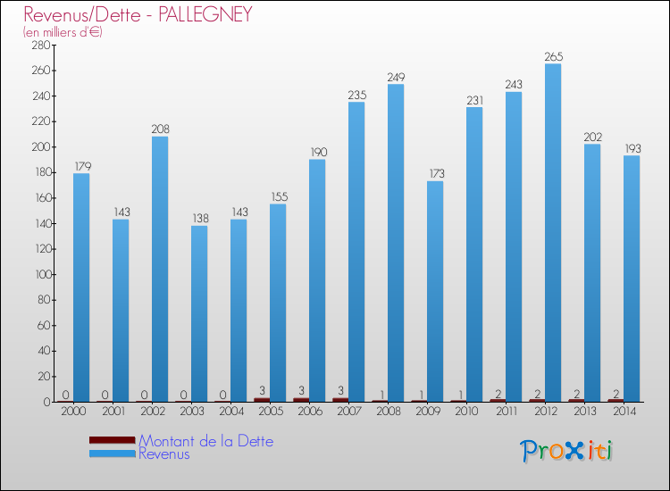 Evolution comparée de la dette et des revenus pour la commune de PALLEGNEY de 2000 à 2014 Comparaison de la dette et des revenus pour PALLEGNEY de 2000 à 2014