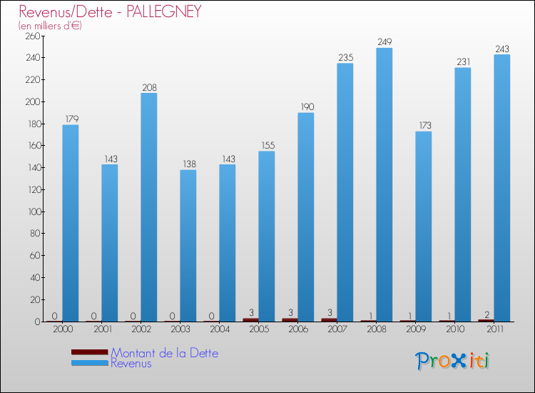 Evolution comparée de la dette et des revenus pour la commune de PALLEGNEY de 2000 à 2011 Comparaison de la dette et des revenus pour PALLEGNEY de 2000 à 2011