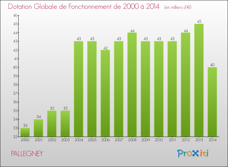 Evolution du montant de la Dotation Globale de Fonctionnement pour la commune de PALLEGNEY de 2000 à 2014 Evolution du montant de la Dotation Globale de Fonctionnement pour PALLEGNEY de 2000 à 2014