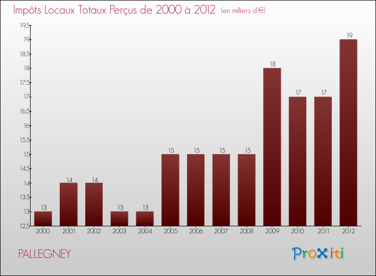 Evolution des Impôts Locaux pour la commune de PALLEGNEY de 2000 à 2012 Evolution des Impôts Locaux pour PALLEGNEY de 2000 à 2012