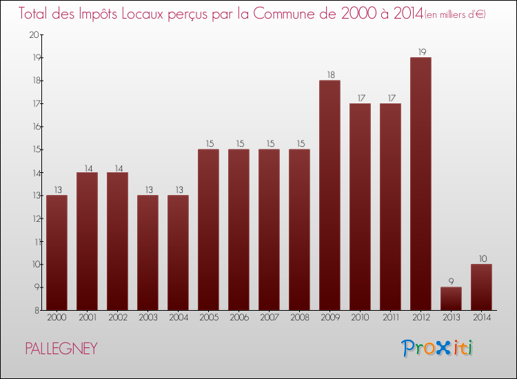 Evolution des Impôts Locaux pour la commune de PALLEGNEY de 2000 à 2014 Evolution des Impôts Locaux pour PALLEGNEY de 2000 à 2014