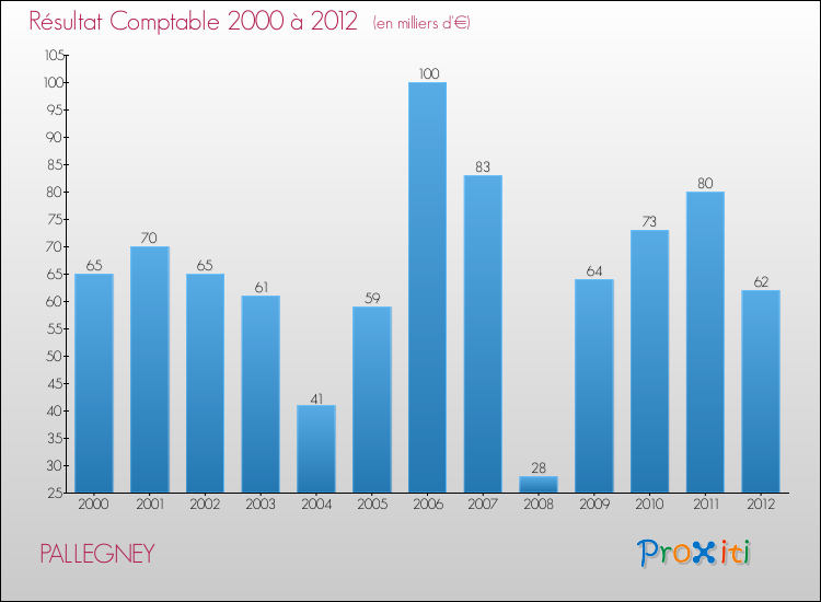 Evolution du résultat comptable pour la commune de PALLEGNEY de 2000 à 2012 Evolution du résultat comptable pour PALLEGNEY de 2000 à 2012