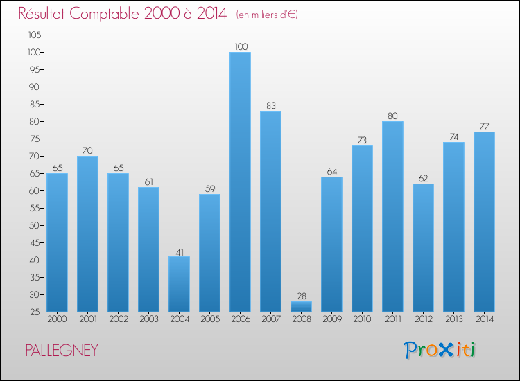 Evolution du résultat comptable pour la commune de PALLEGNEY de 2000 à 2014 Evolution du résultat comptable pour PALLEGNEY de 2000 à 2014