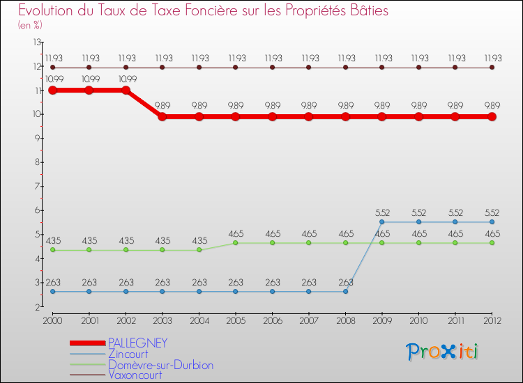 Evolution du taux de la taxe foncière sur le bati pour PALLEGNEY et les communes proches de 2000 à 2012 Comparaison des taux de taxe foncière sur le bati pour PALLEGNEY et les communes voisines de 2000 à 2012