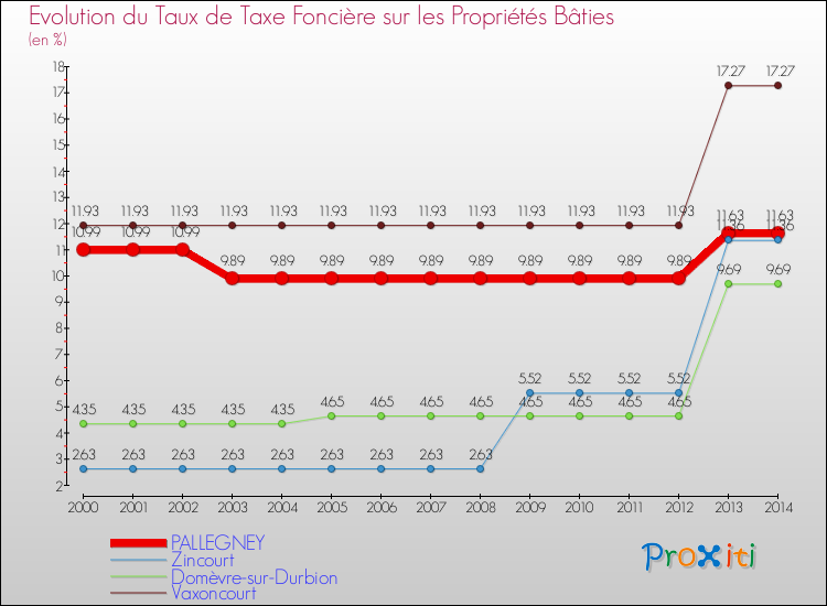 Evolution du taux de la taxe foncière sur le bati pour PALLEGNEY et les communes proches de 2000 à 2014 Comparaison des taux de taxe foncière sur le bati pour PALLEGNEY et les communes voisines de 2000 à 2014