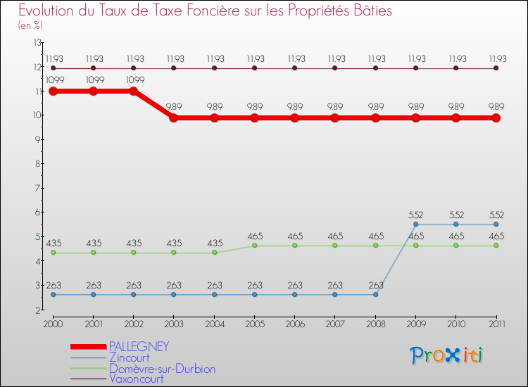 Evolution du taux de la taxe foncière sur le bati pour PALLEGNEY et les communes proches Comparaison des taux de taxe foncière sur le bati pour PALLEGNEY et les communes voisines