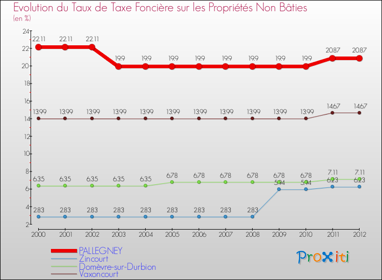 Evolution du taux de la taxe foncière sur les immeubles et terrains non batis pour PALLEGNEY et les communes proches de 2000 à 2012 Comparaison des taux de la taxe foncière sur les immeubles et terrains non batis pour PALLEGNEY et les communes voisines de 2000 à 2012