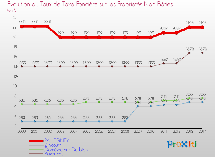 Evolution du taux de la taxe foncière sur les immeubles et terrains non batis pour PALLEGNEY et les communes proches de 2000 à 2014 Comparaison des taux de la taxe foncière sur les immeubles et terrains non batis pour PALLEGNEY et les communes voisines de 2000 à 2014