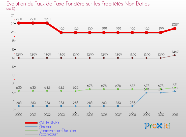 Evolution du taux de la taxe foncière sur les immeubles et terrains non batis pour PALLEGNEY et les communes proches Comparaison des taux de la taxe foncière sur les immeubles et terrains non batis pour PALLEGNEY et les communes voisines