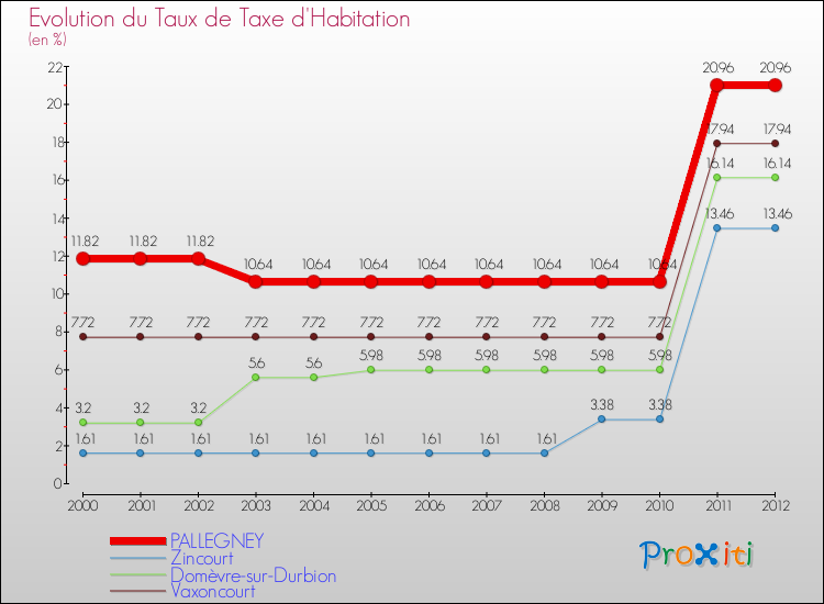 Evolution du taux de la taxe d'habitation pour PALLEGNEY et les communes proches Comparaison des taux de la taxe d'habitation pour PALLEGNEY et les communes voisines
