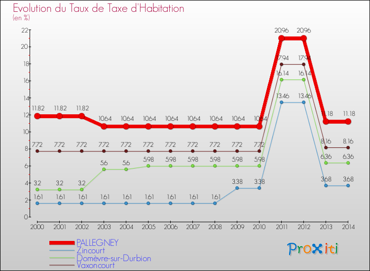 Evolution du taux de la taxe d'habitation pour PALLEGNEY et les communes proches de 2000 à 2014 Comparaison des taux de la taxe d'habitation pour PALLEGNEY et les communes voisines de 2000 à 2014