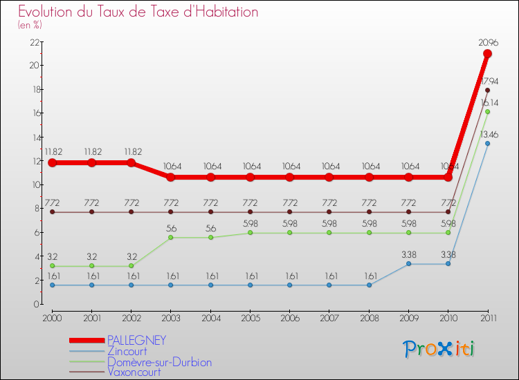 Evolution du taux de la taxe d'habitation pour PALLEGNEY et les communes proches Comparaison des taux de la taxe d'habitation pour PALLEGNEY et les communes voisines