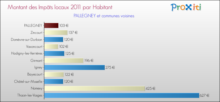 Montant des impôts locaux par Habitant pour PALLEGNEY et les communes proches Comparaison des impôts locaux par habitant pour PALLEGNEY et les communes voisines