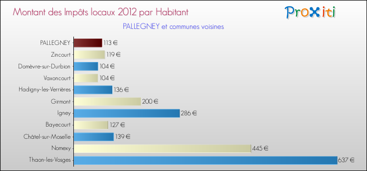 Montant des impôts locaux par Habitant pour PALLEGNEY et les communes proches Comparaison des impôts locaux par habitant pour PALLEGNEY et les communes voisines