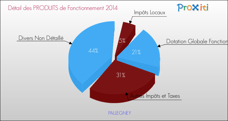 Décomposition du Budget de Fonctionnement 2014 de la commune de PALLEGNEY Budget de Fonctionnement 2014 pour la commune de PALLEGNEY