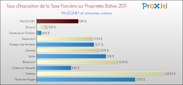 Taux d'imposition de la taxe foncière sur le bati 2011 pour PALLEGNEY et les communes proches Comparaison des taux d'imposition de la taxe foncière sur le bati 2011 pour PALLEGNEY et les communes voisines