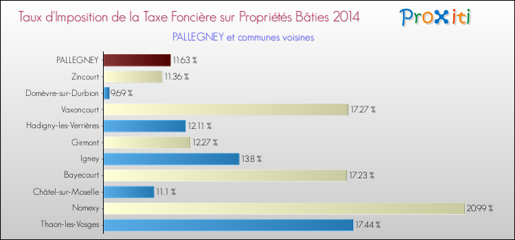 Taux d'imposition de la taxe foncière sur le bati 2014 pour PALLEGNEY et les communes proches Comparaison des taux d'imposition de la taxe foncière sur le bati 2014 pour PALLEGNEY et les communes voisines
