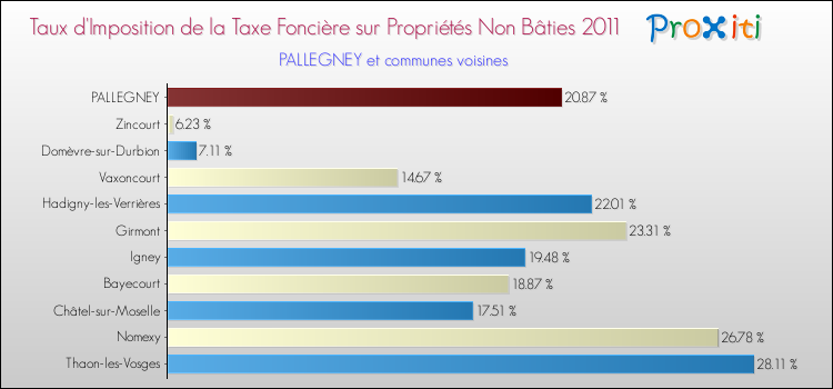 Taux d'imposition de la taxe foncière sur les immeubles et terrains non batis 2011 pour PALLEGNEY et les communes proches Comparaison des taux d'imposition de la taxe foncière sur les immeubles et terrains non batis 2011 pour PALLEGNEY et les communes voisines
