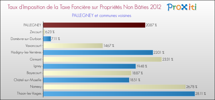 Taux d'imposition de la taxe foncière sur les immeubles et terrains non batis 2012 pour PALLEGNEY et les communes proches Comparaison des taux d'imposition de la taxe foncière sur les immeubles et terrains non batis 2012 pour PALLEGNEY et les communes voisines