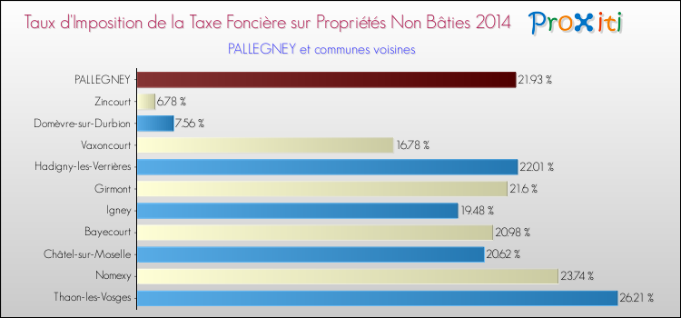 Taux d'imposition de la taxe foncière sur les immeubles et terrains non batis 2014 pour PALLEGNEY et les communes proches Comparaison des taux d'imposition de la taxe foncière sur les immeubles et terrains non batis 2014 pour PALLEGNEY et les communes voisines