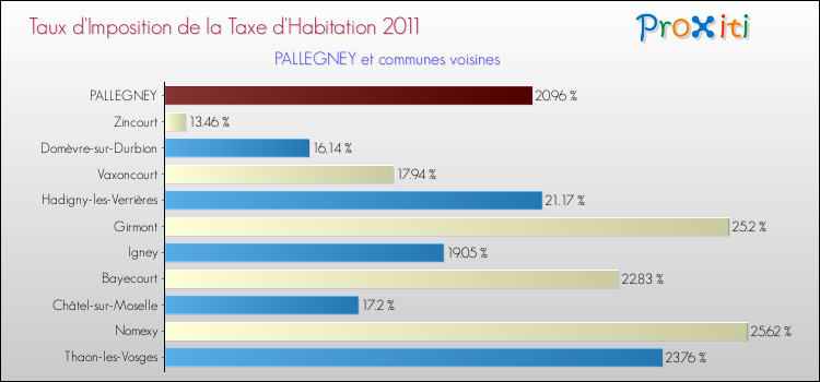 Taux d'imposition de la taxe d'habitation 2011 pour PALLEGNEY et les communes proches Comparaison des taux d'imposition de la taxe d'habitation 2011 pour PALLEGNEY et les communes voisines