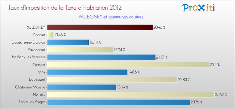 Taux d'imposition de la taxe d'habitation 2012 pour PALLEGNEY et les communes proches Comparaison des taux d'imposition de la taxe d'habitation 2012 pour PALLEGNEY et les communes voisines