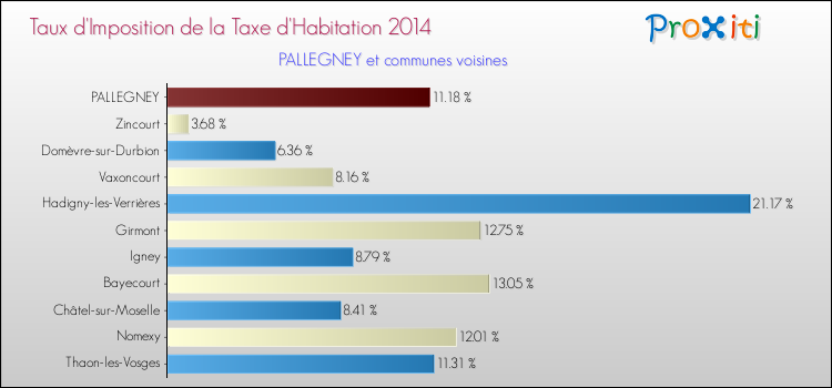 Taux d'imposition de la taxe d'habitation 2014 pour PALLEGNEY et les communes proches Comparaison des taux d'imposition de la taxe d'habitation 2014 pour PALLEGNEY et les communes voisines