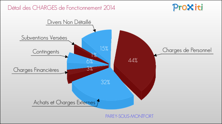 Décomposition des Charges de Fonctionnement 2014 de la commune de PAREY-SOUS-MONTFORT Charges de Fonctionnement 2014 pour la commune de PAREY-SOUS-MONTFORT