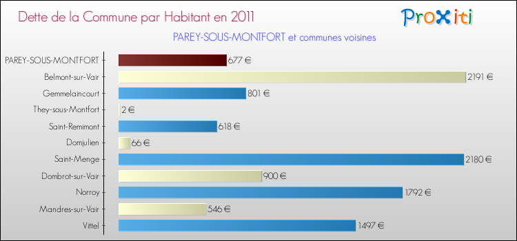 Dette par habitant de la commune en 2011 pour PAREY-SOUS-MONTFORT et les communes proches Comparaison de la dette par habitant de la commune en 2011 pour PAREY-SOUS-MONTFORT et les communes voisines