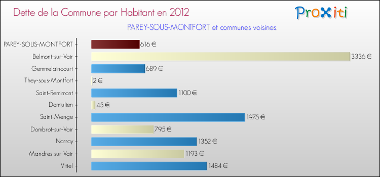 Dette par habitant de la commune en 2012 pour PAREY-SOUS-MONTFORT et les communes proches Comparaison de la dette par habitant de la commune en 2012 pour PAREY-SOUS-MONTFORT et les communes voisines