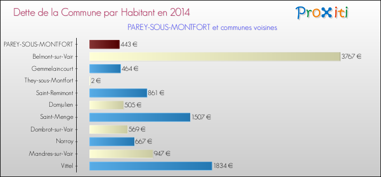 Dette par habitant de la commune en 2014 pour PAREY-SOUS-MONTFORT et les communes proches Comparaison de la dette par habitant de la commune en 2014 pour PAREY-SOUS-MONTFORT et les communes voisines