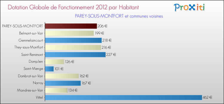 Montant des dotations globales de fonctionnement DGF par Habitant pour PAREY-SOUS-MONTFORT et les communes proches Comparaison des des dotations globales de fonctionnement DGF par habitant pour PAREY-SOUS-MONTFORT et les communes voisines