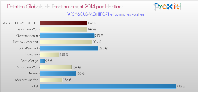 Montant des dotations globales de fonctionnement DGF par Habitant pour PAREY-SOUS-MONTFORT et les communes proches en 2014. Comparaison des des dotations globales de fonctionnement DGF par habitant pour PAREY-SOUS-MONTFORT et les communes voisines en 2014.