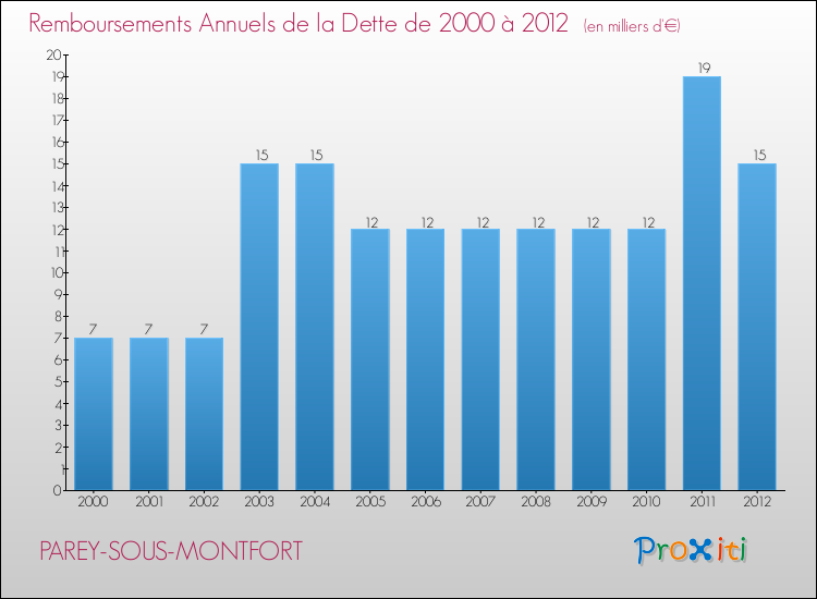 Evolution de l'annuité de la dette pour la commune de PAREY-SOUS-MONTFORT de 2000 à 2012 Annuités de la dette pour PAREY-SOUS-MONTFORT de 2000 à 2012