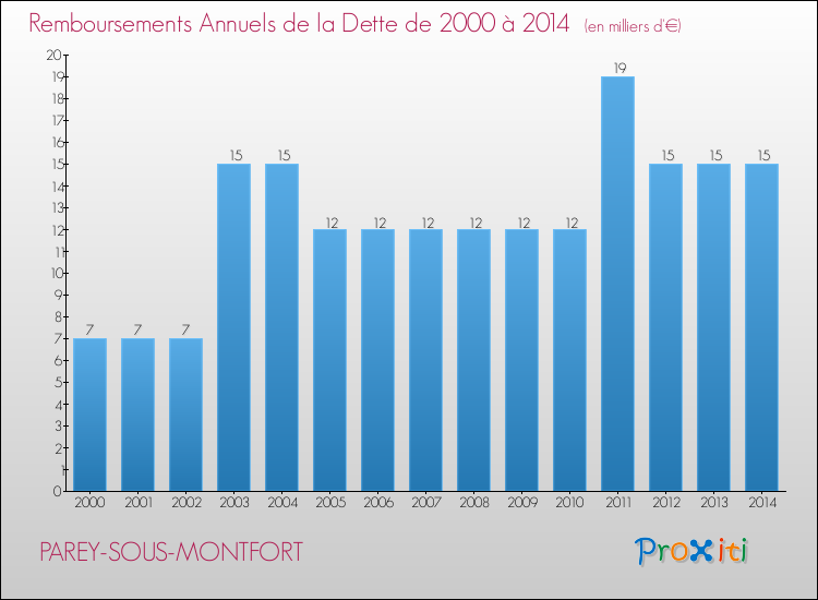 Evolution de l'annuité de la dette pour la commune de PAREY-SOUS-MONTFORT de 2000 à 2014 Annuités de la dette pour PAREY-SOUS-MONTFORT de 2000 à 2014