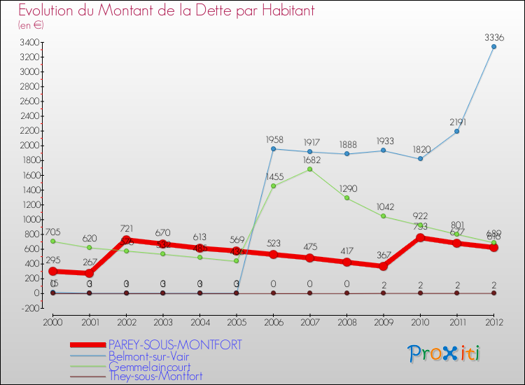 Evolution de la dette par habitant pour la commune de PAREY-SOUS-MONTFORT et les communes proches de 2000 à 2012 Comparaison de la dette par habitant pour PAREY-SOUS-MONTFORT et les communes voisines de 2000 à 2012